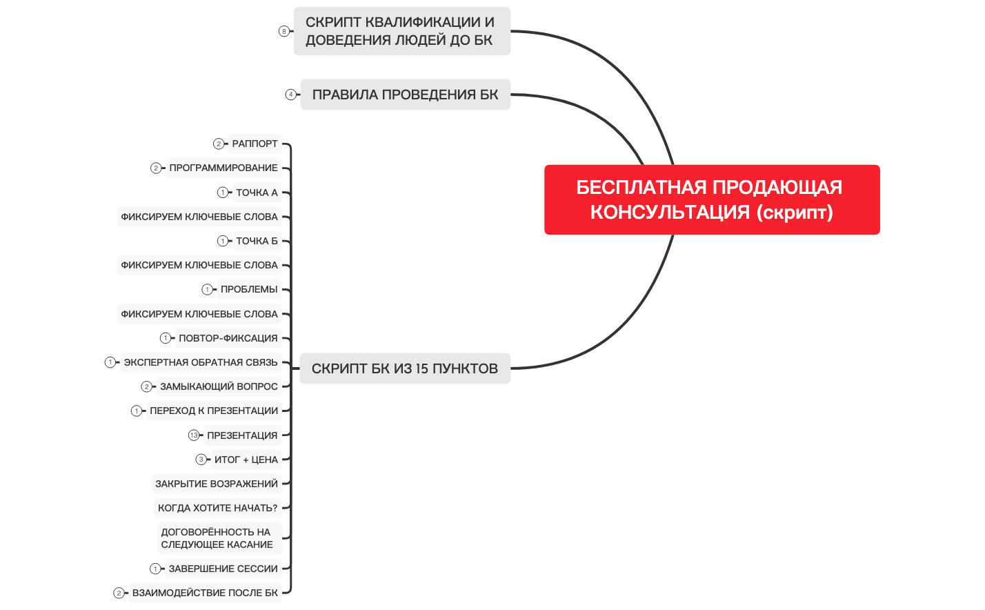 Thumbnail of mind map