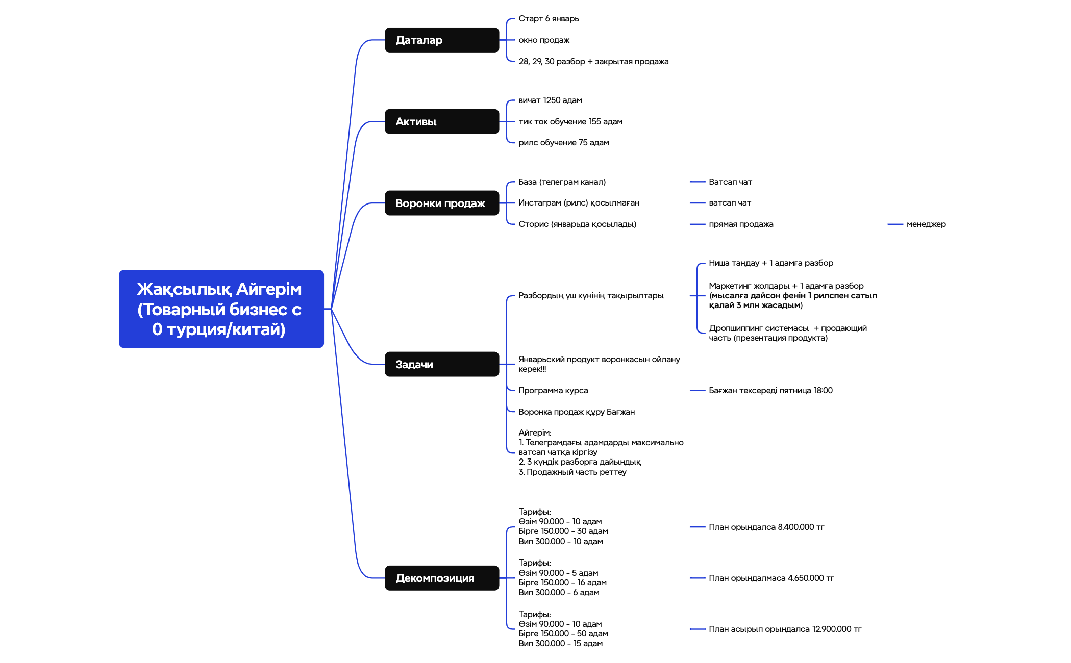 Thumbnail of mind map