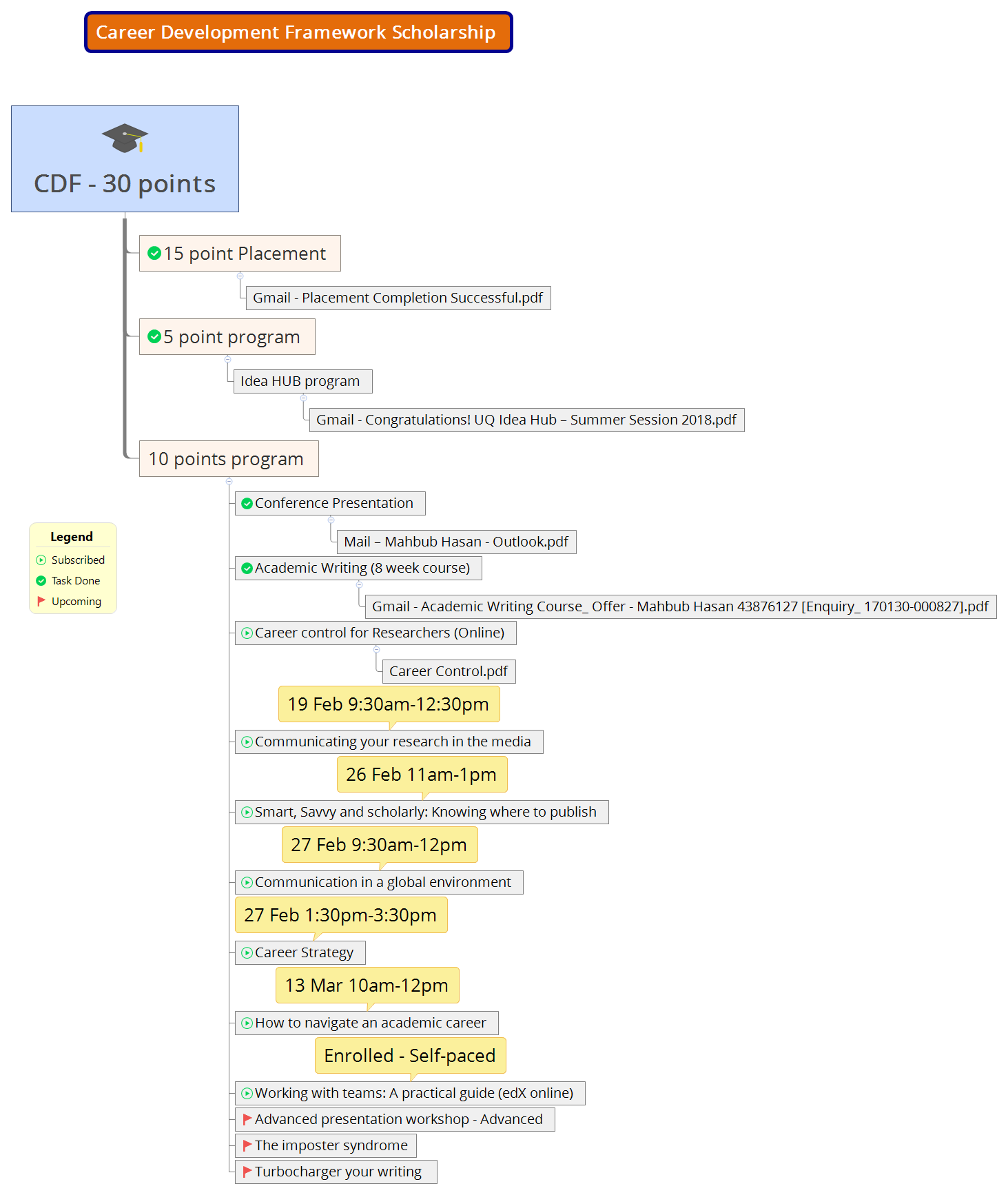 Thumbnail of mind map
