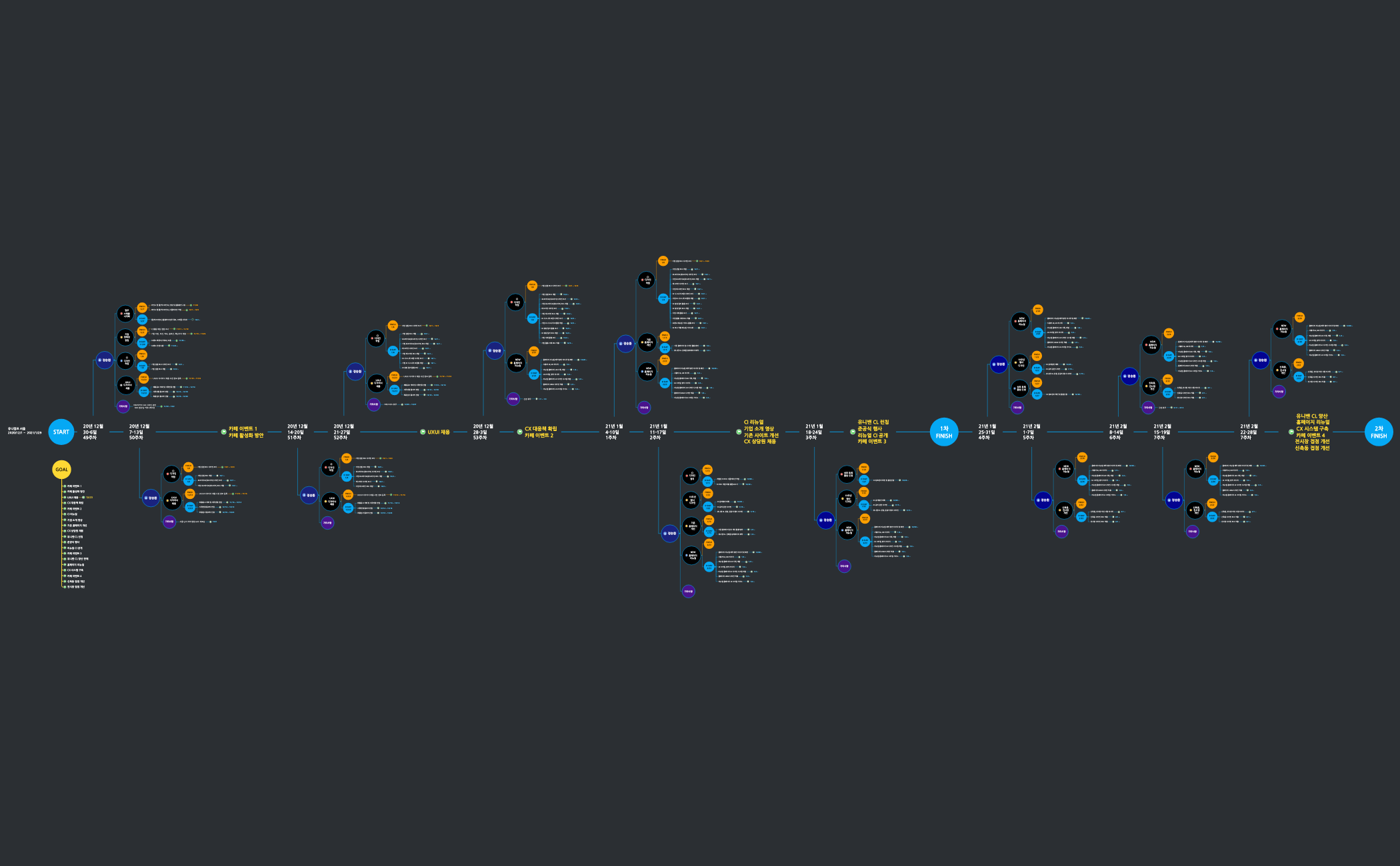 유니캠프 서울센터 12-3월 계획