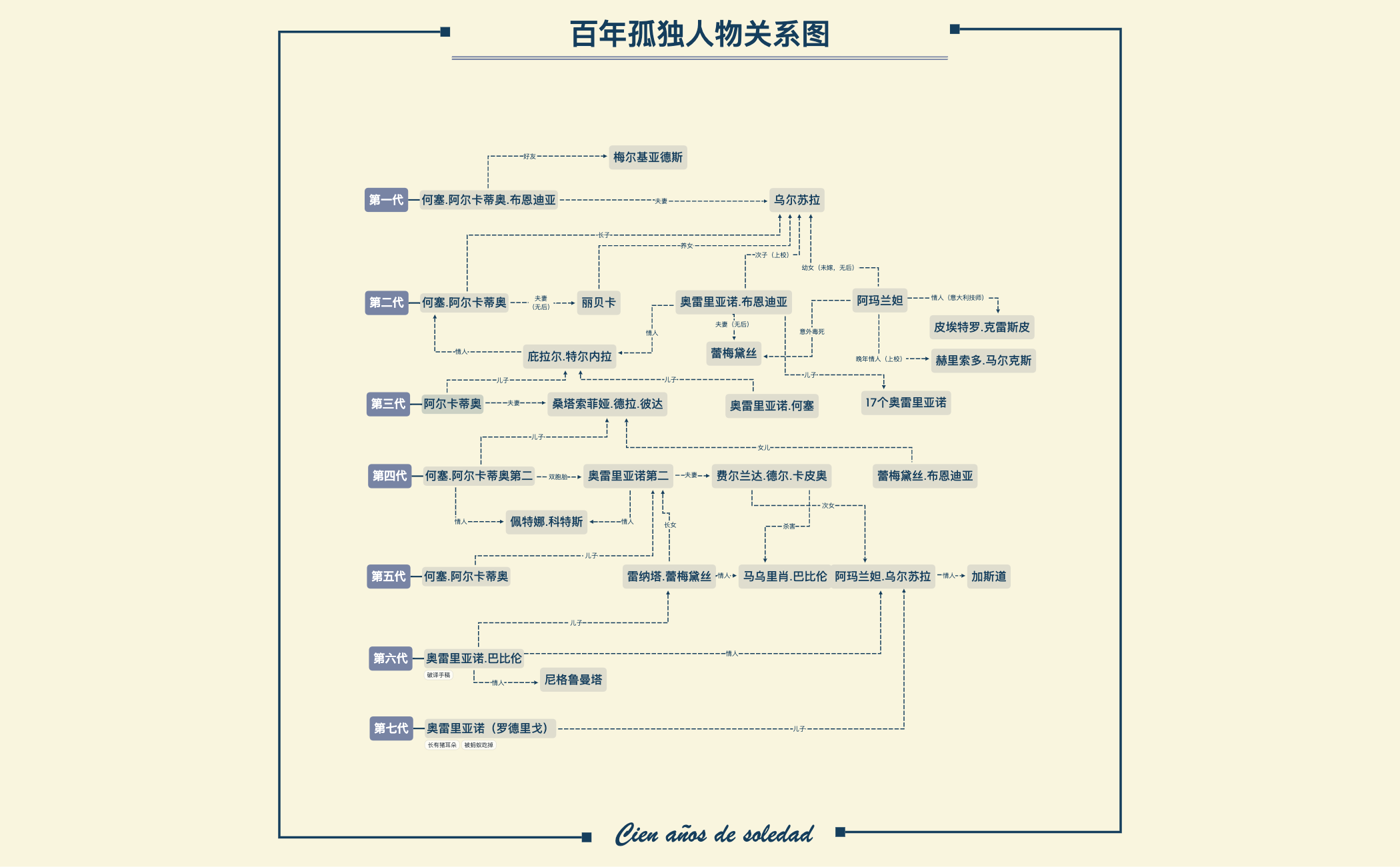百年孤独（人物关系图）