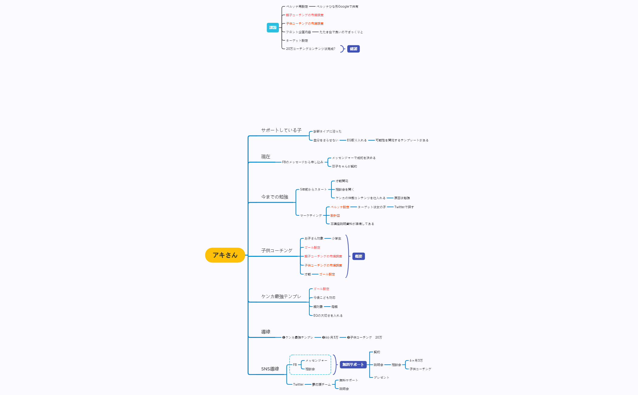 Thumbnail of mind map