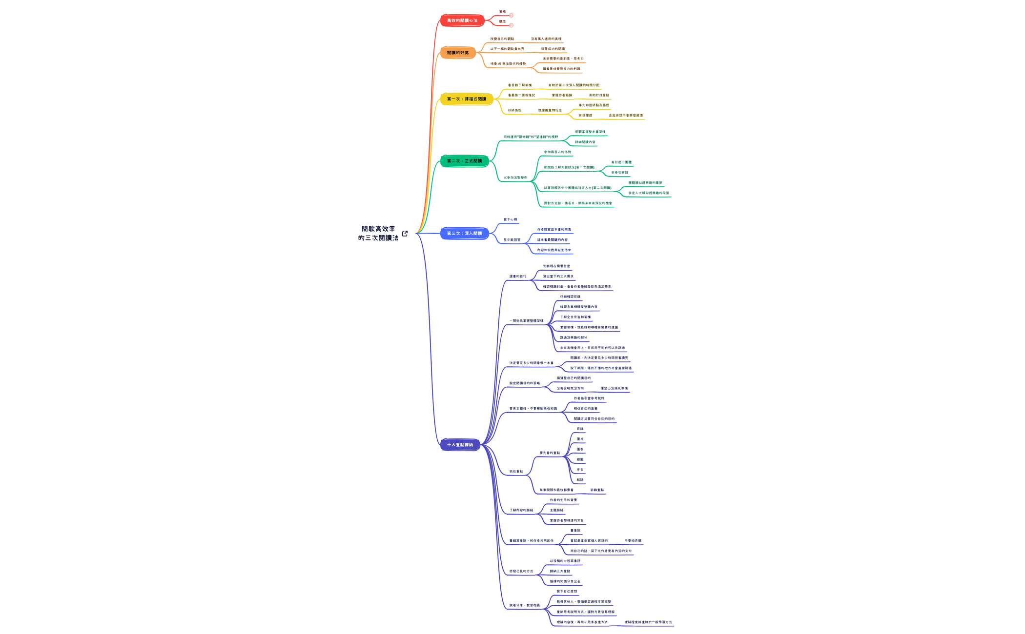 Thumbnail of mind map