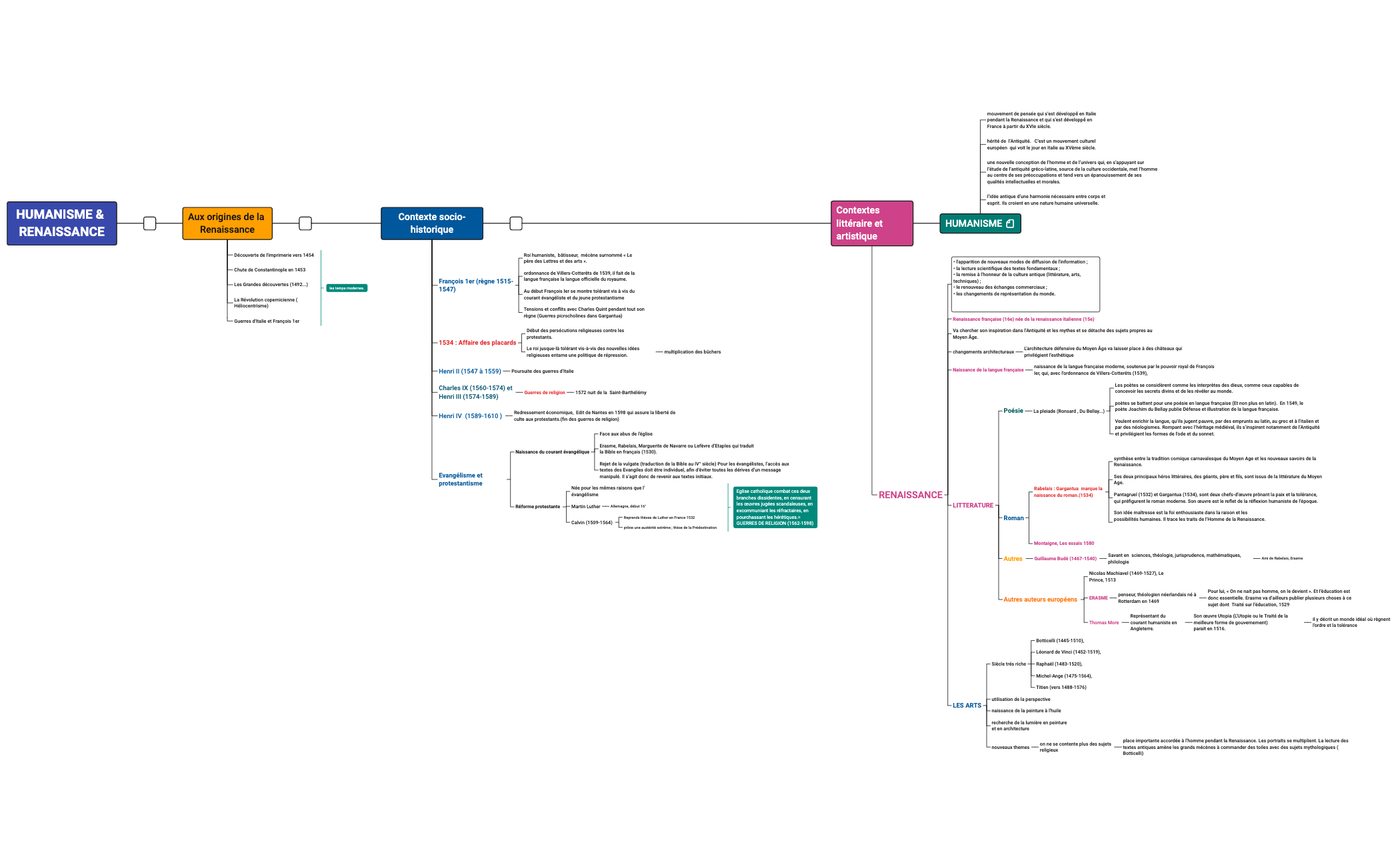 Thumbnail of mind map