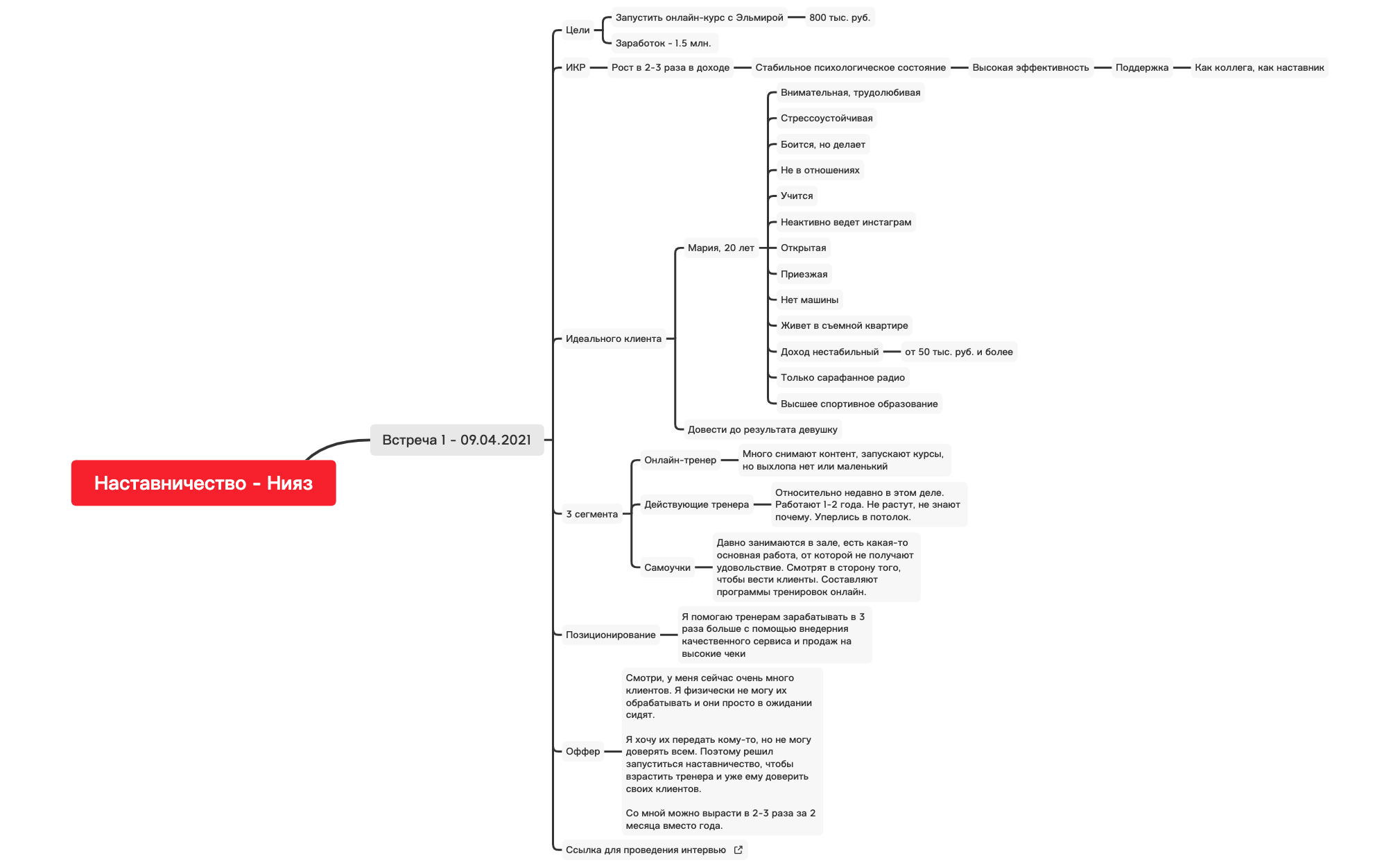 Thumbnail of mind map