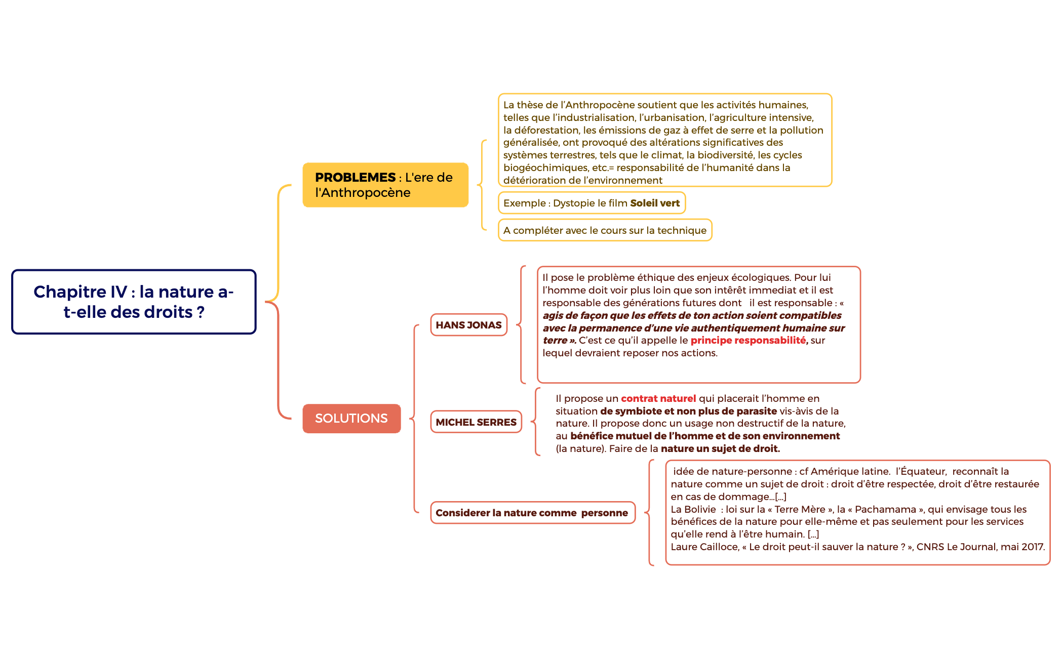 Thumbnail of mind map