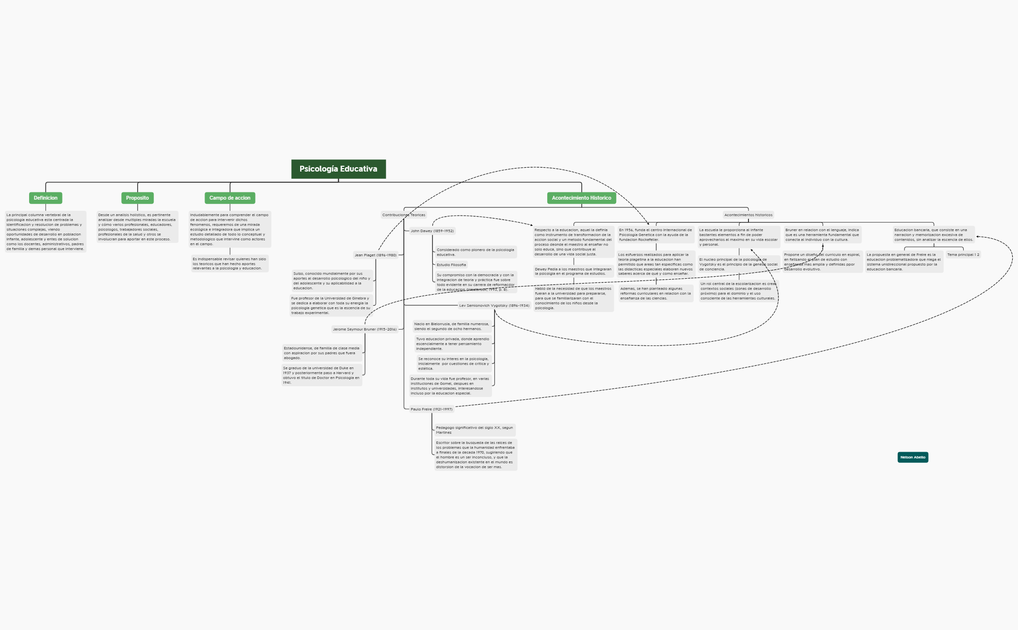 Thumbnail of mind map