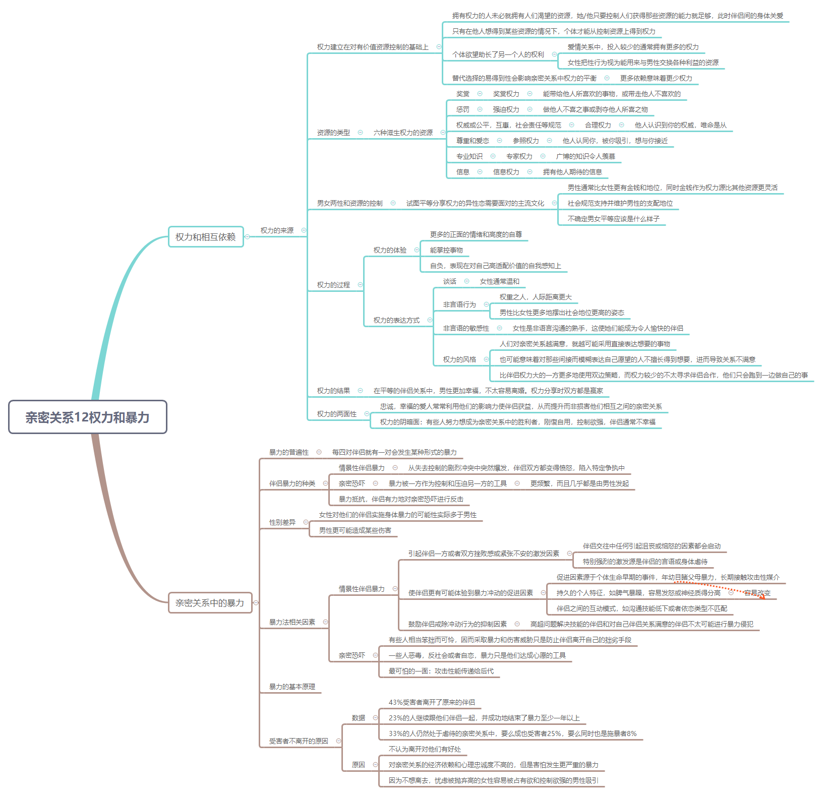 Thumbnail of mind map