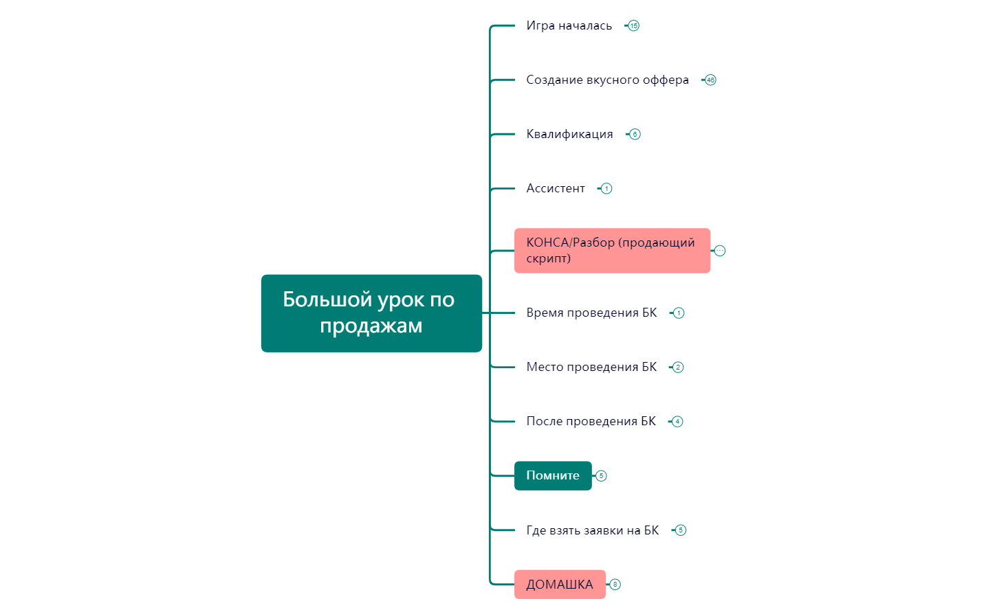 Thumbnail of mind map