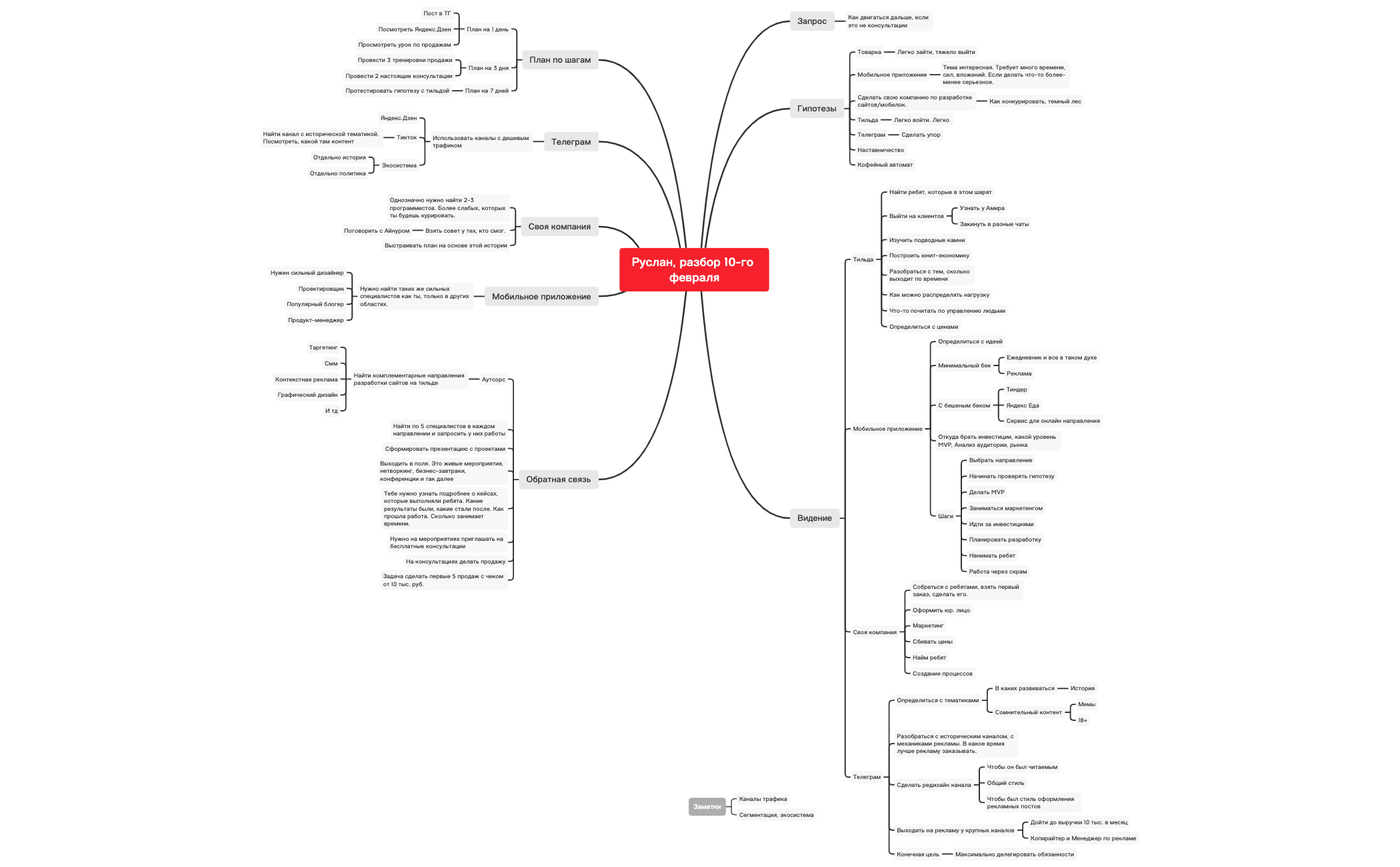 Thumbnail of mind map
