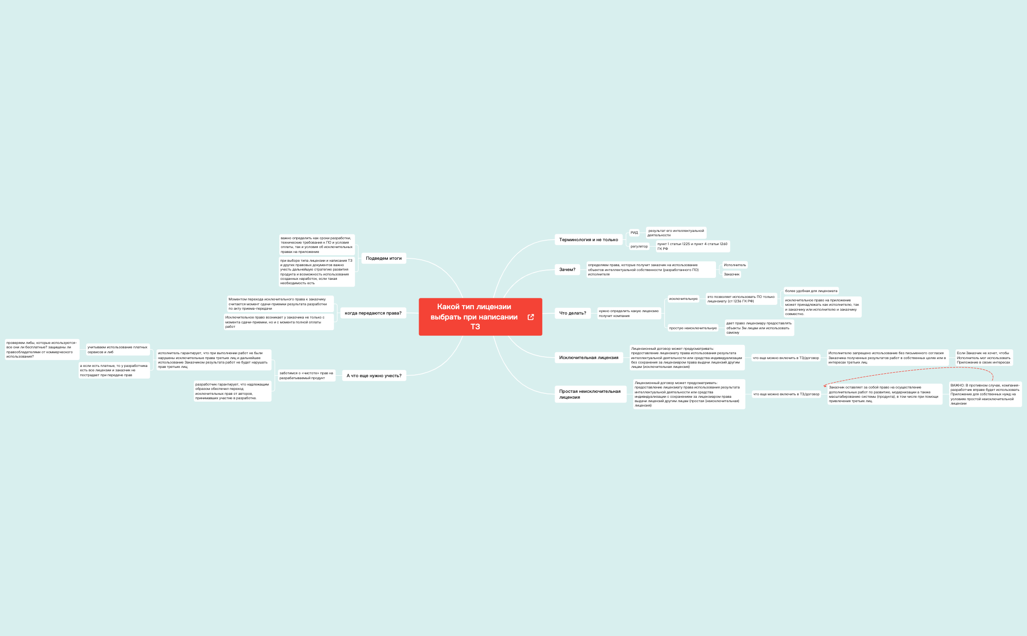 Thumbnail of mind map
