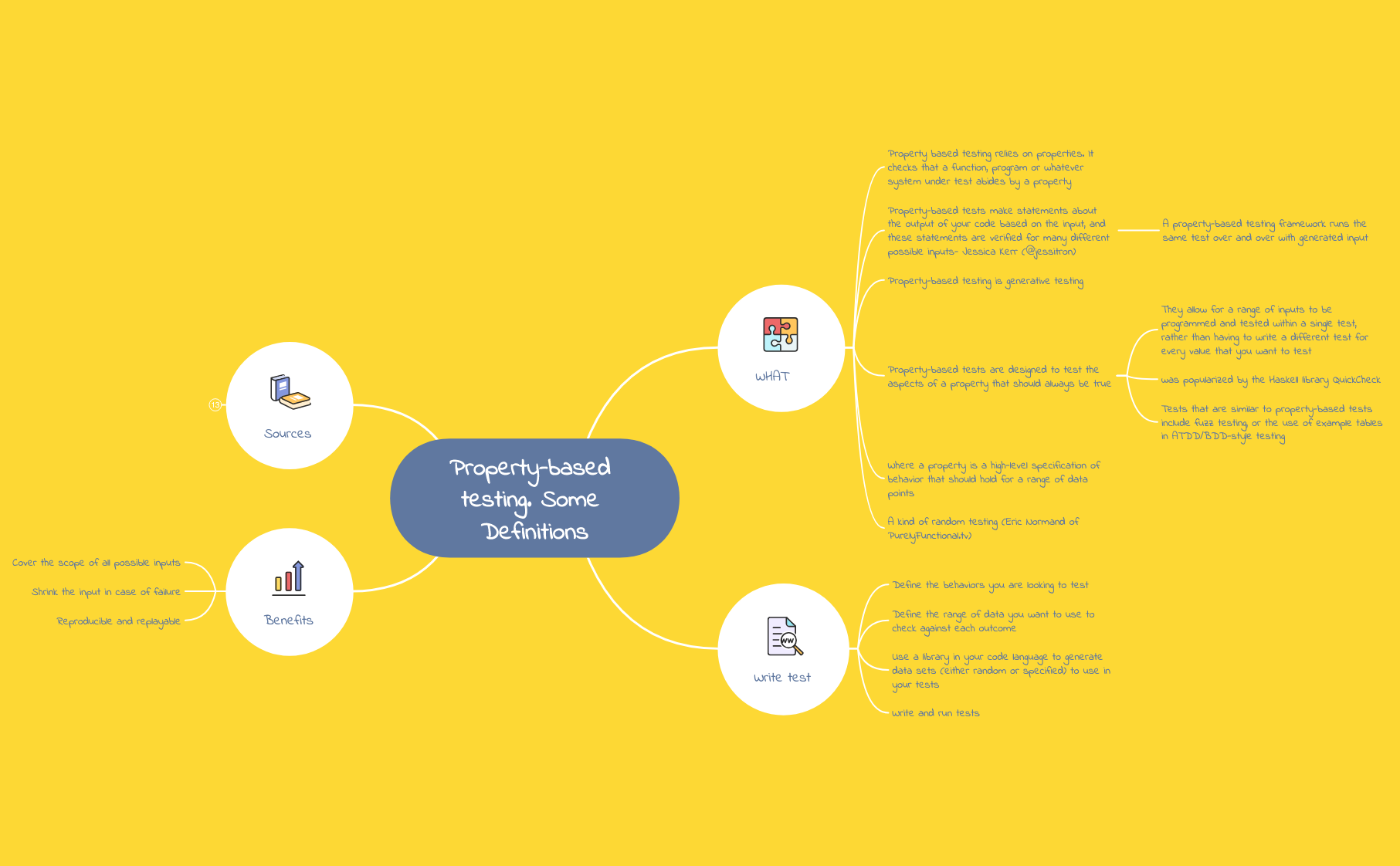 Property-based testing. Some Definitions | Daria Manukhina - Xmind