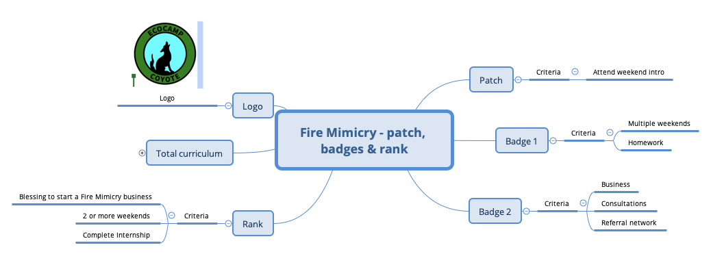 Thumbnail of mind map
