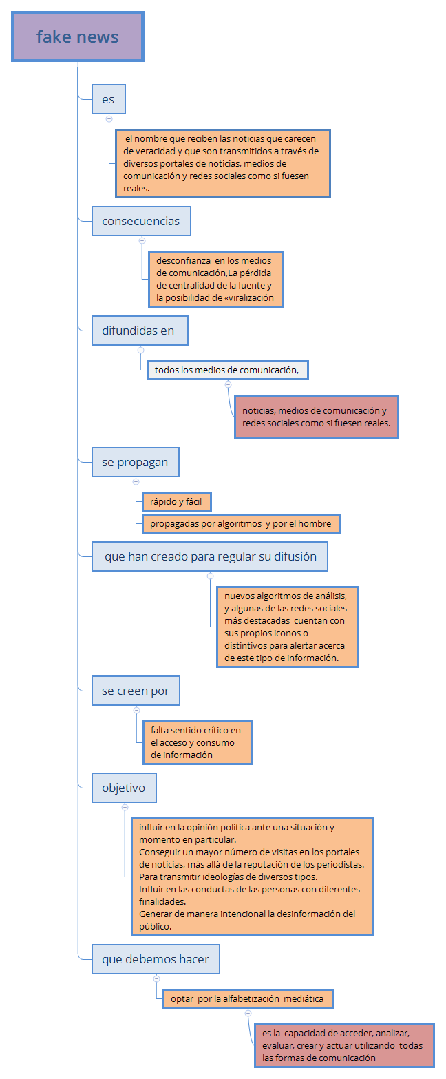 Thumbnail of mind map