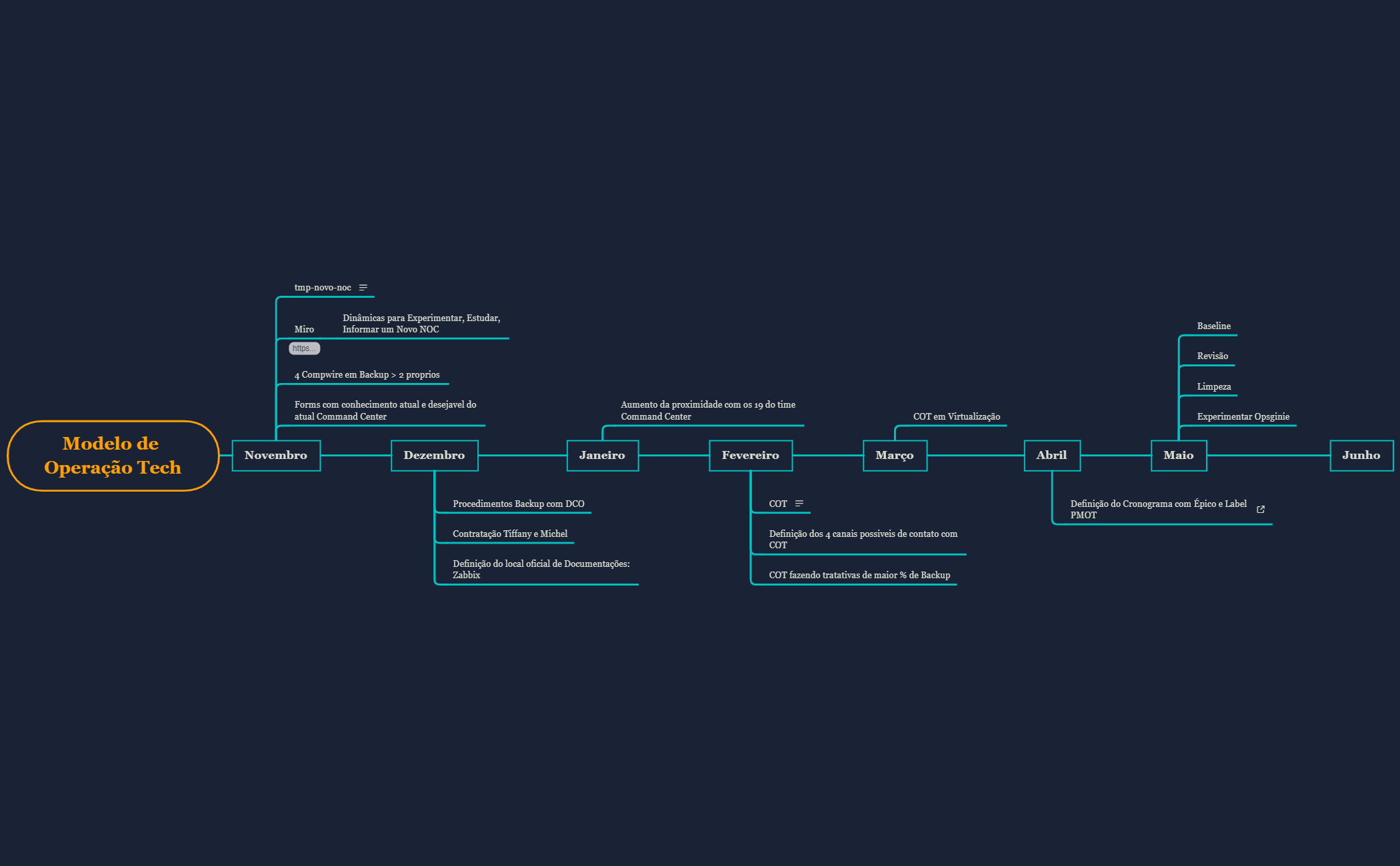 linha do tempo Modelo de Operação Tech