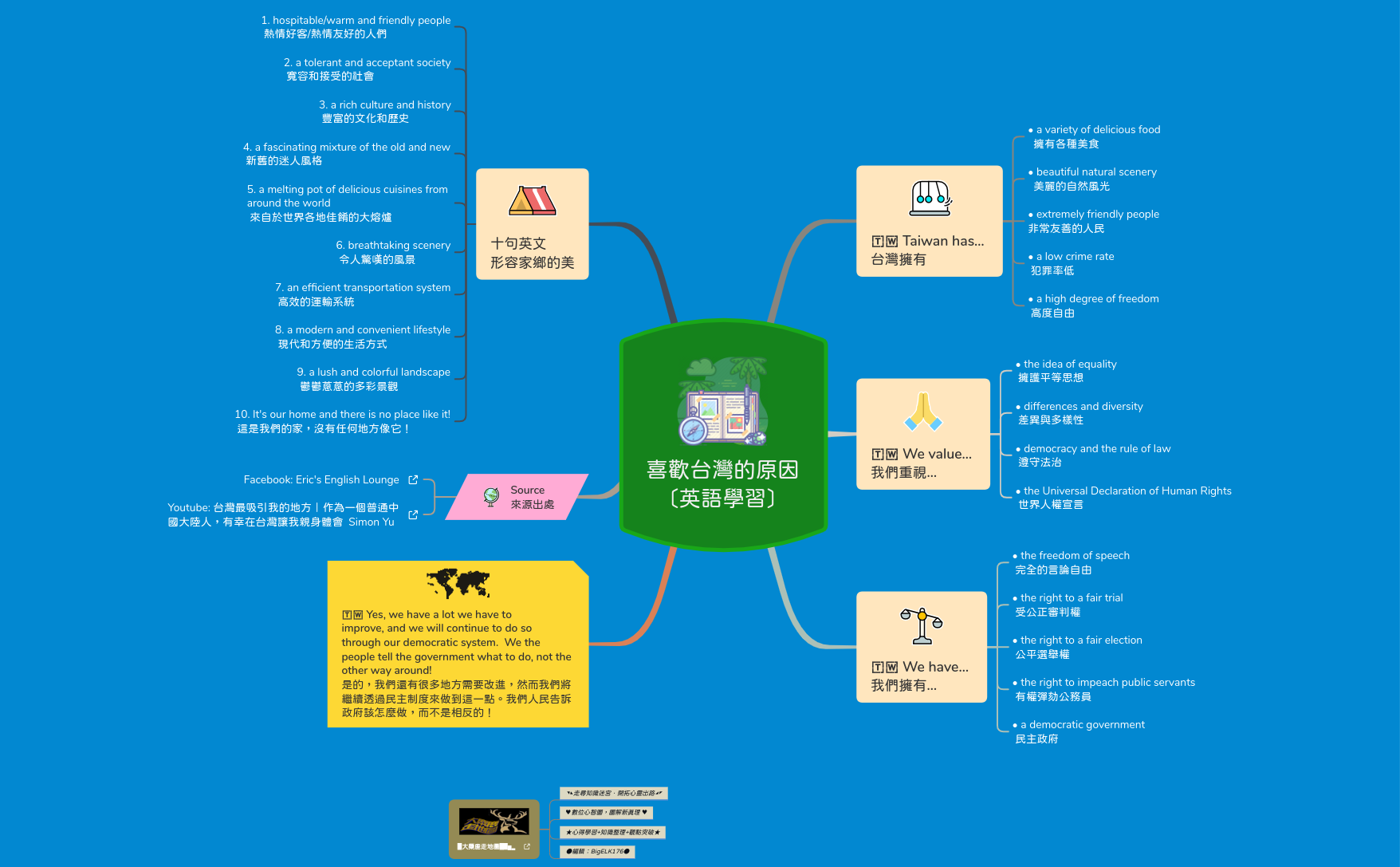 Thumbnail of mind map