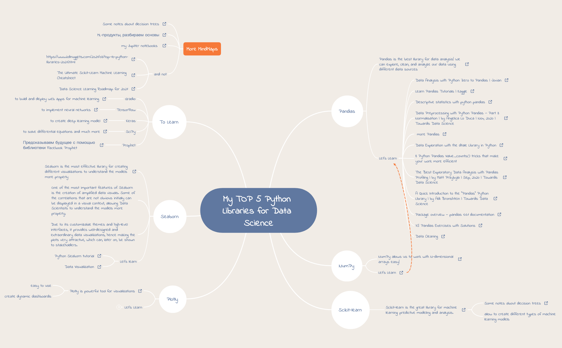 Thumbnail of mind map
