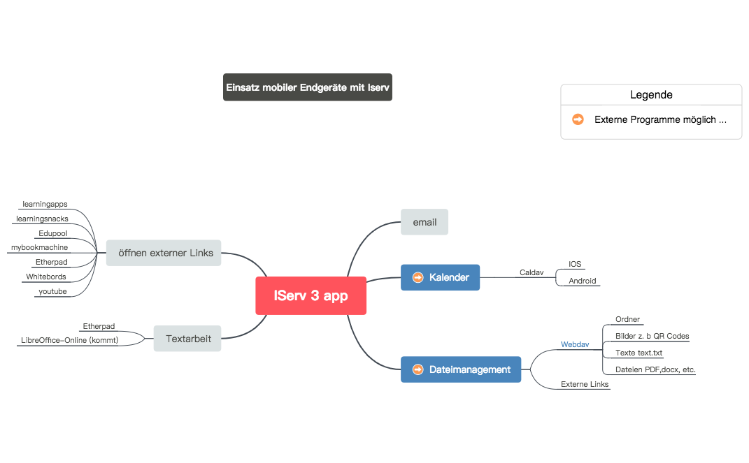 Thumbnail of mind map