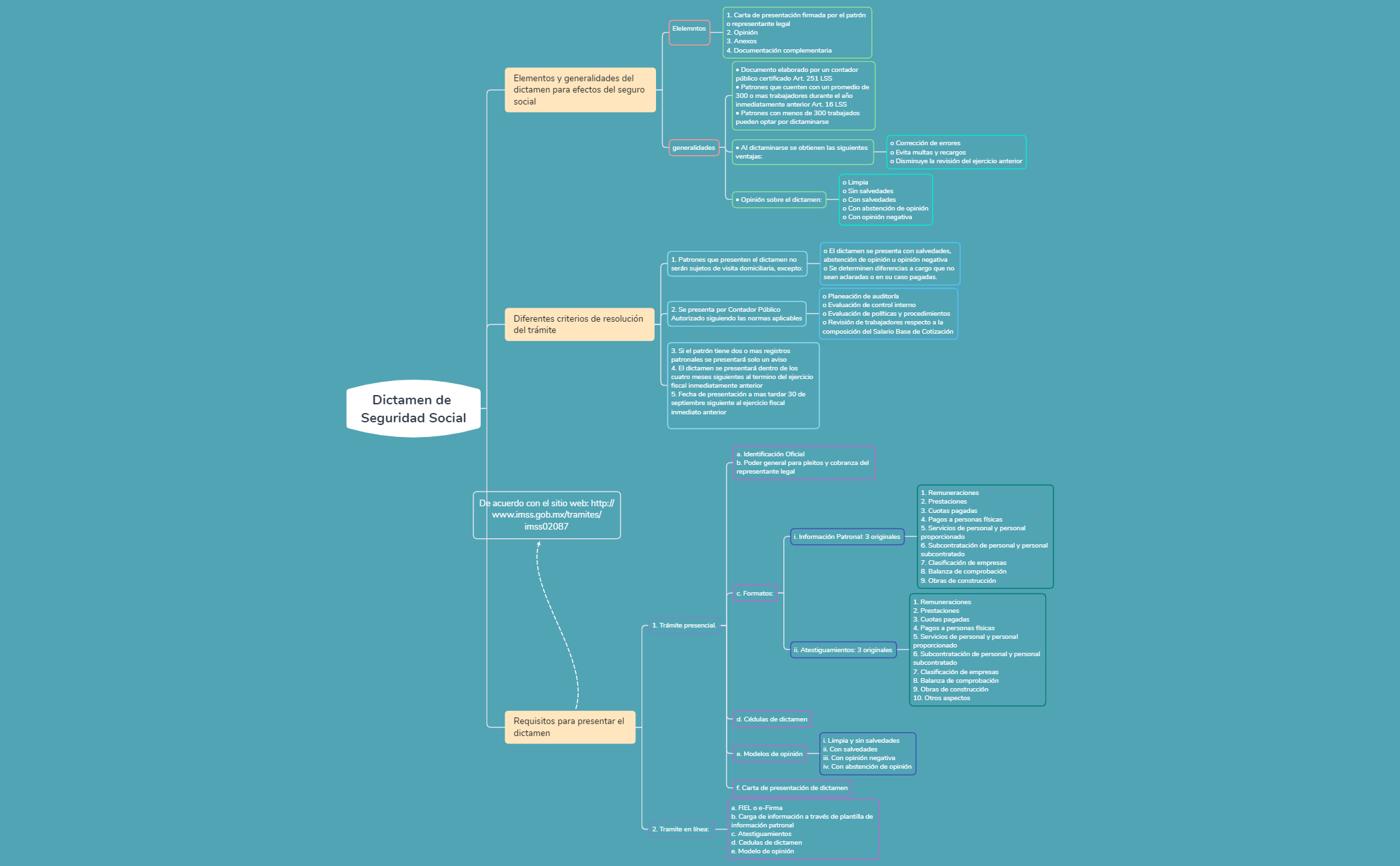 Thumbnail of mind map