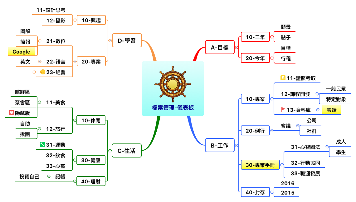 Thumbnail of mind map