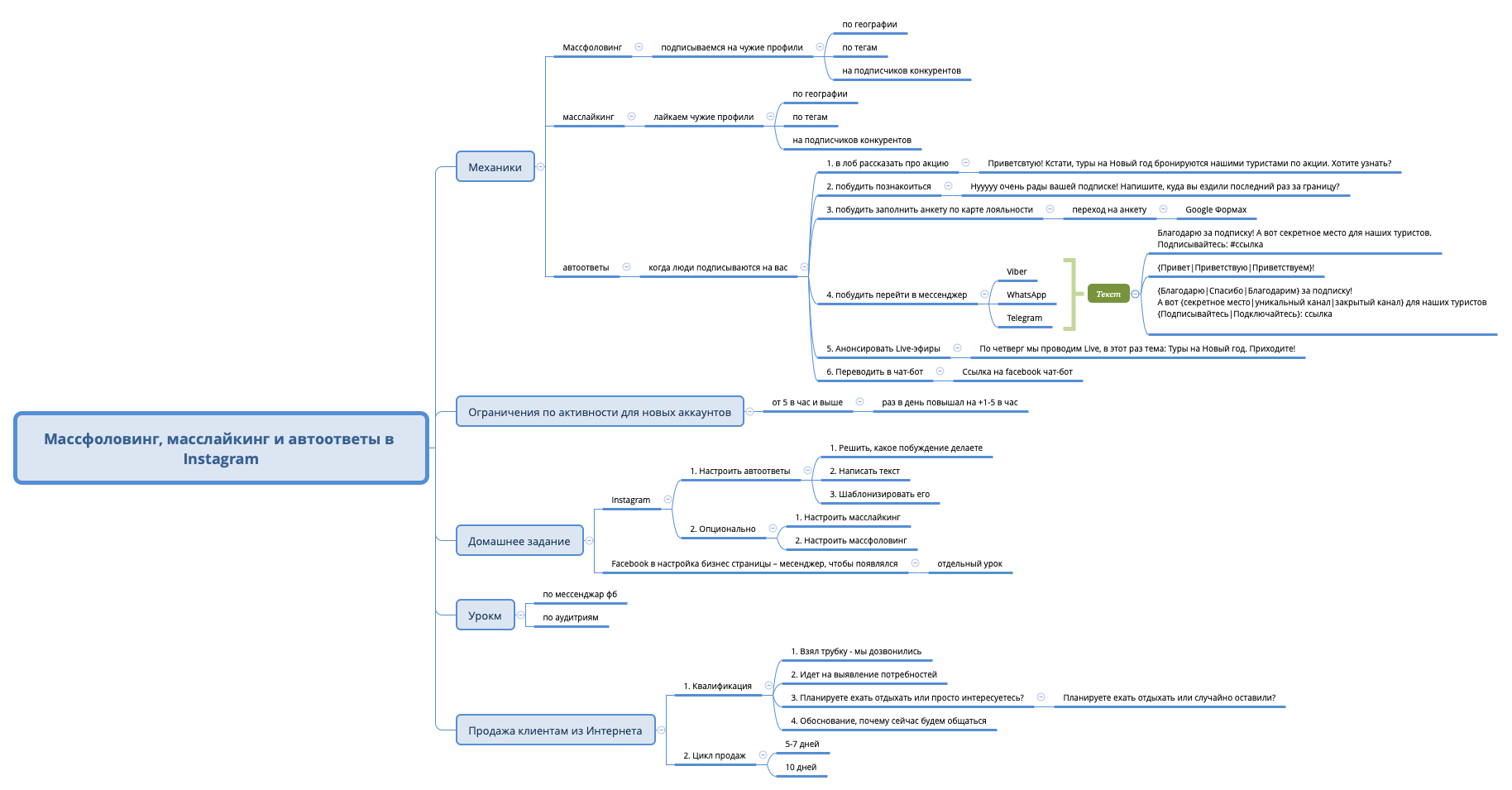 Thumbnail of mind map