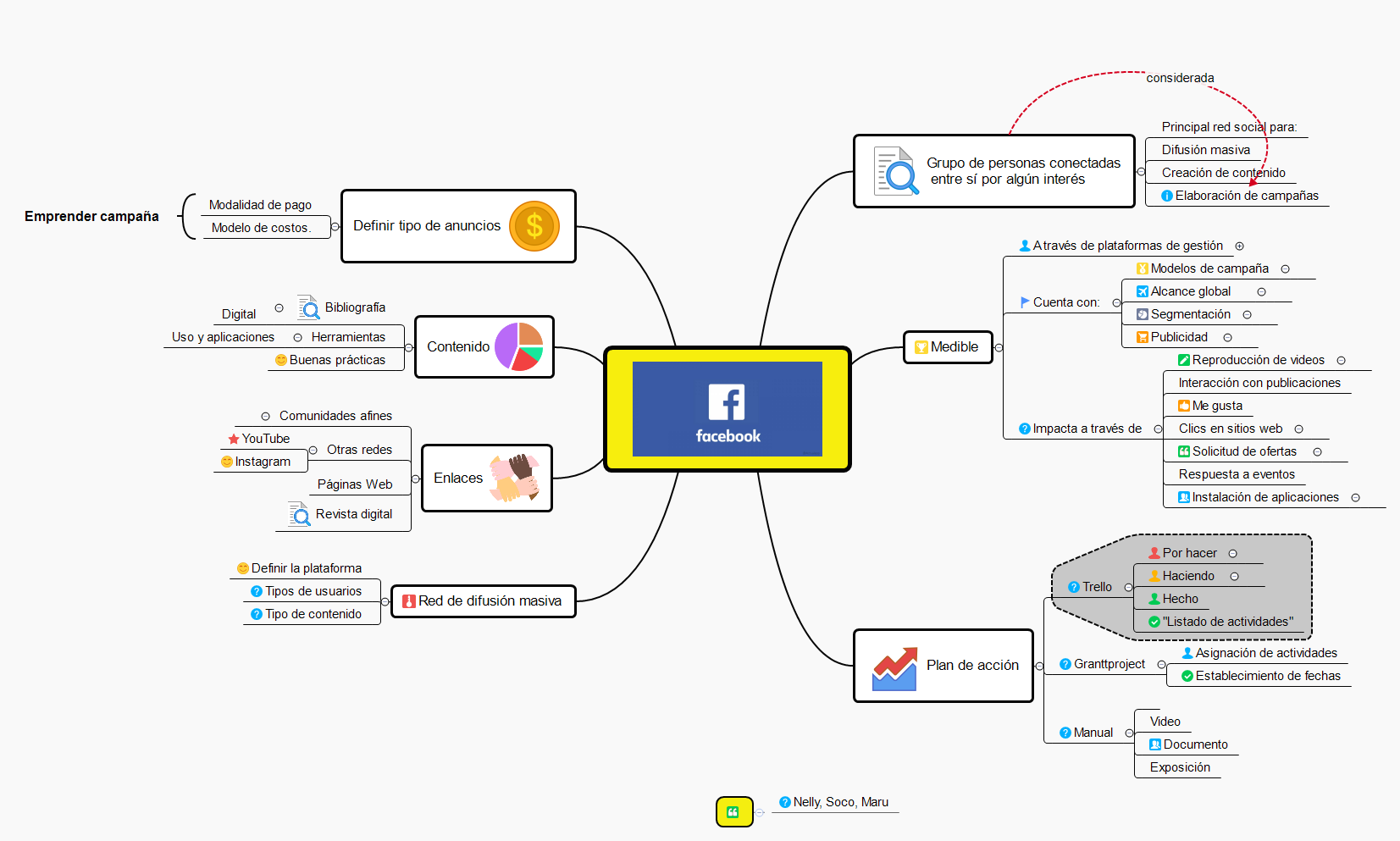 Thumbnail of mind map