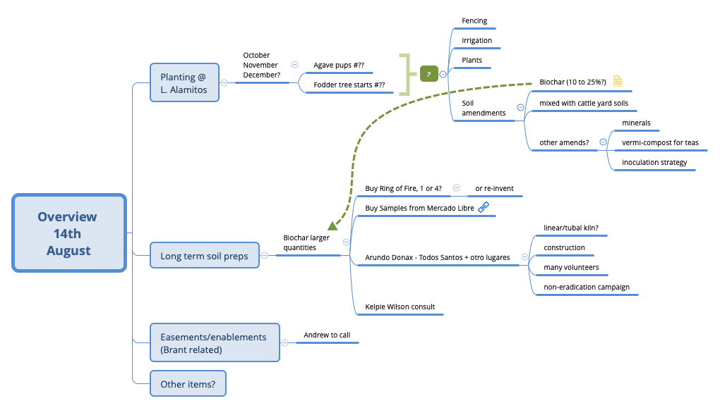 Thumbnail of mind map