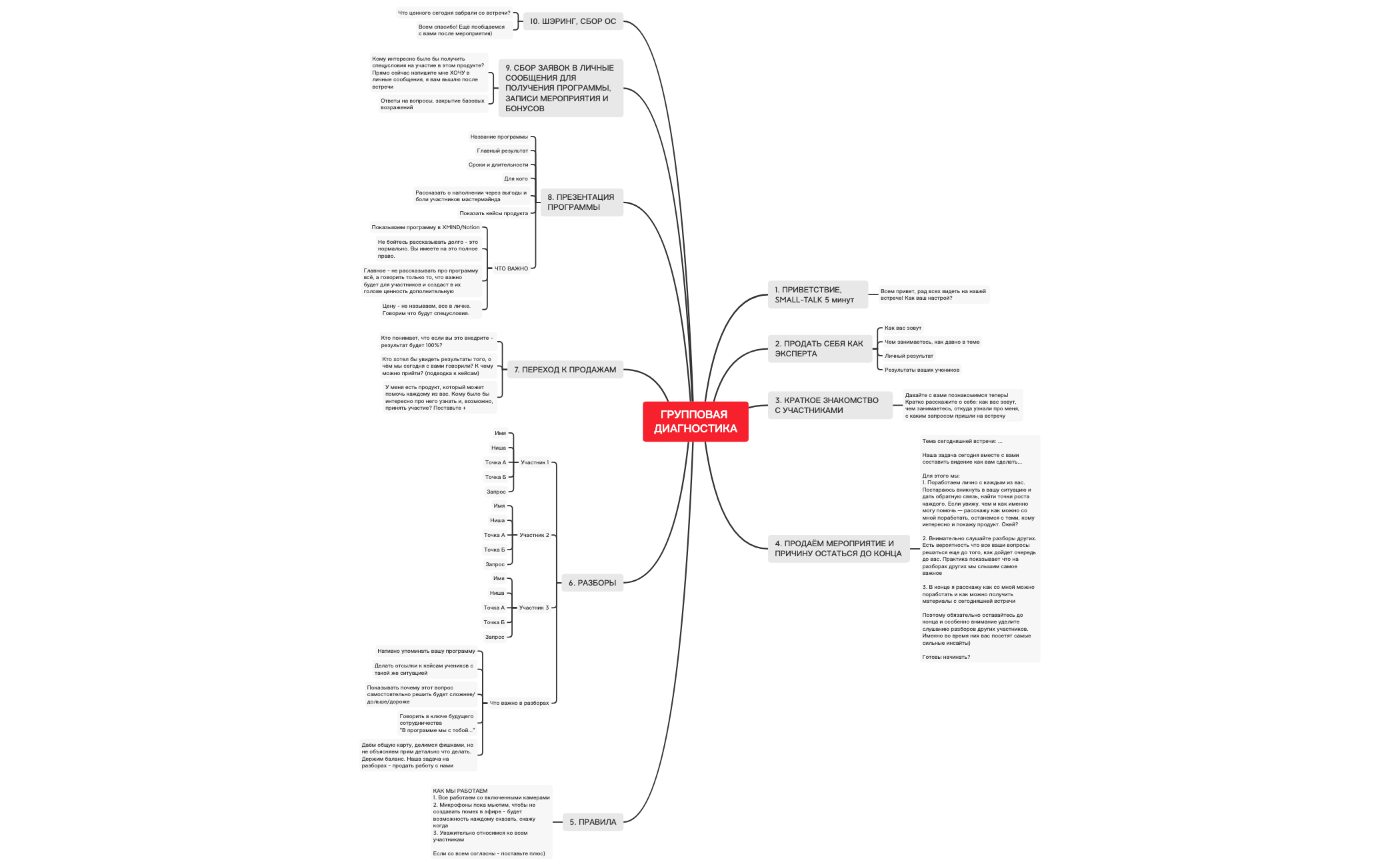 Thumbnail of mind map