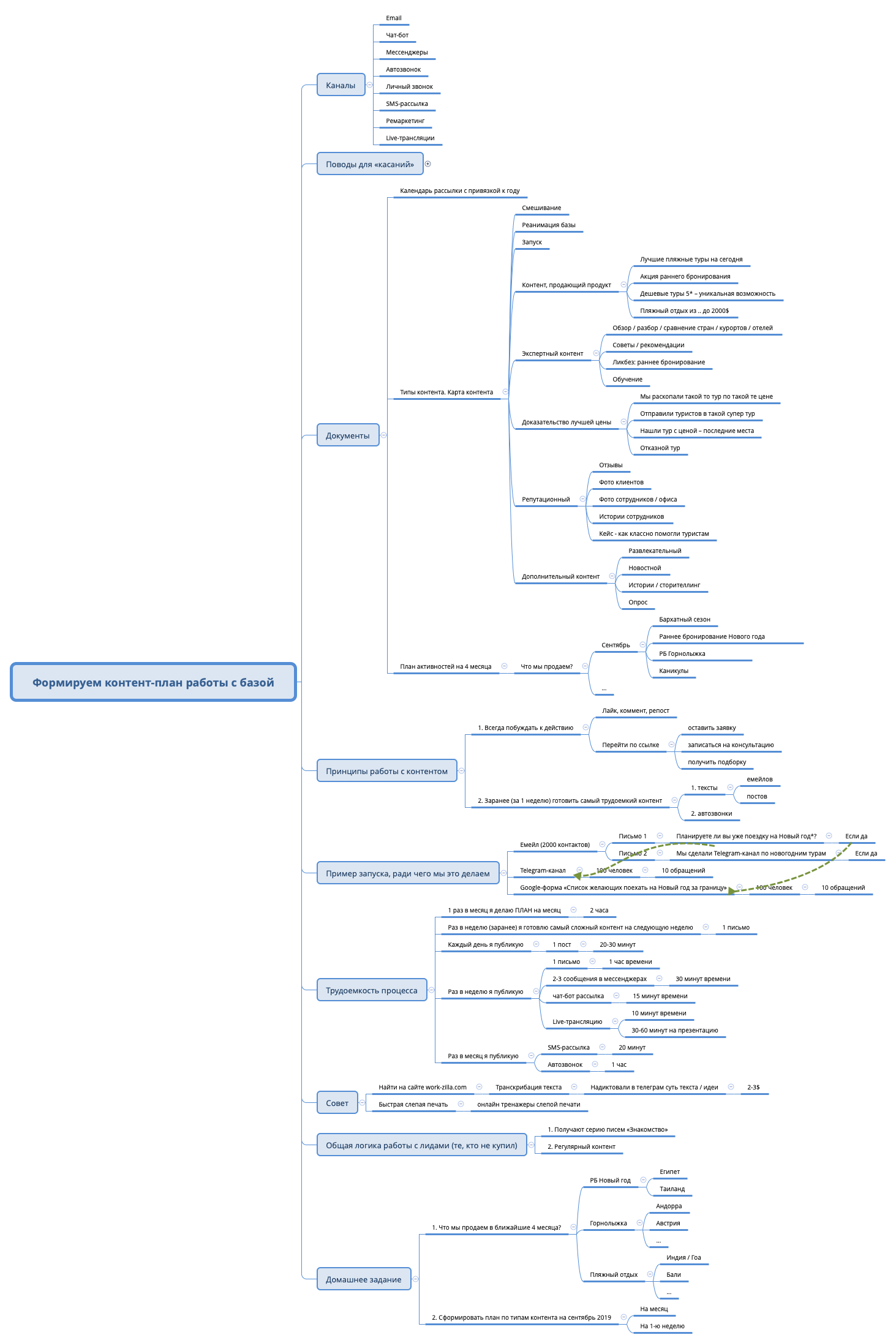 Thumbnail of mind map