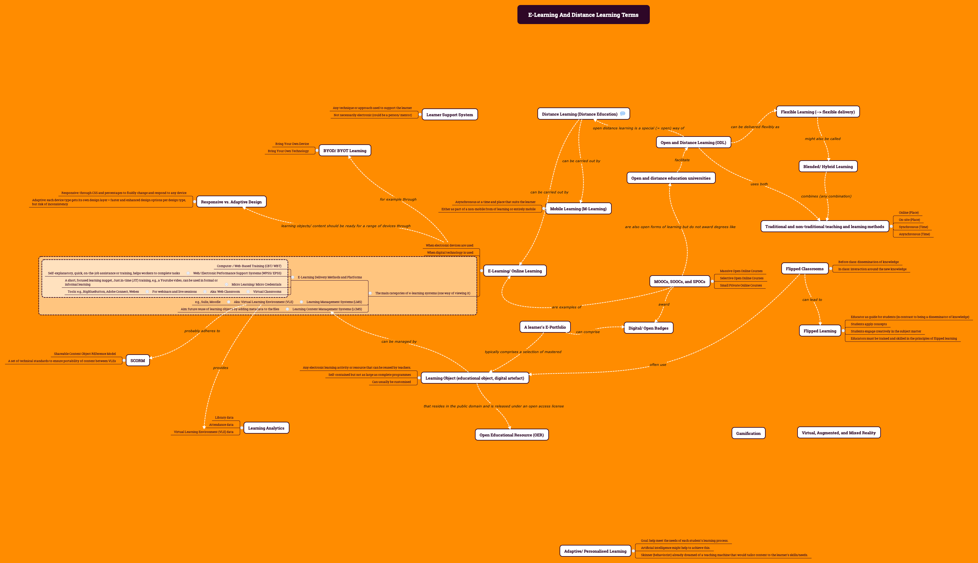 E learning and distance learning terms gtgqoidfoo xmind