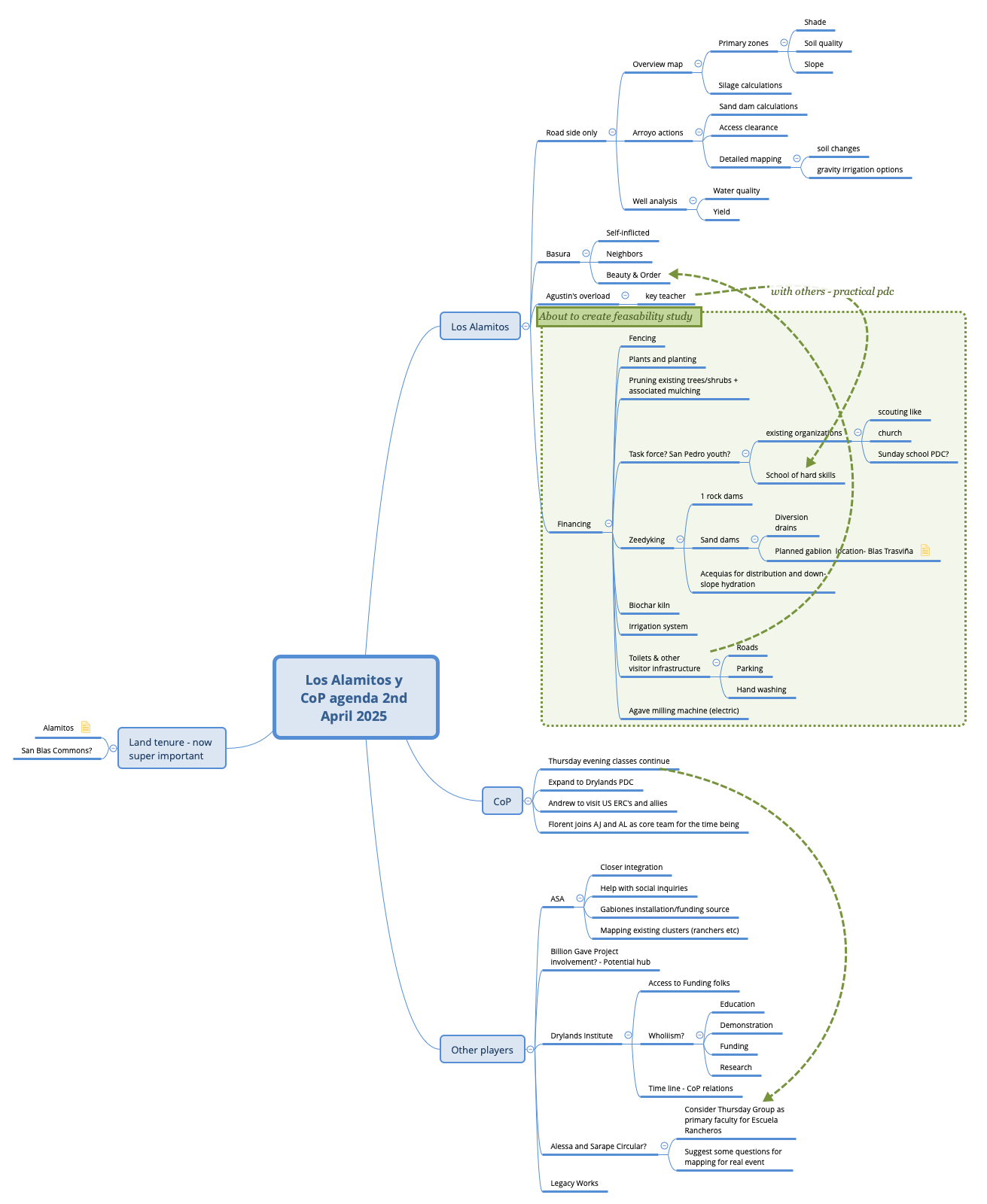 Thumbnail of mind map