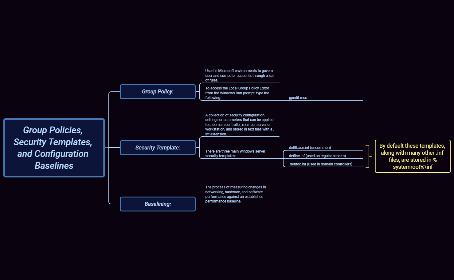 Thumbnail of mind map