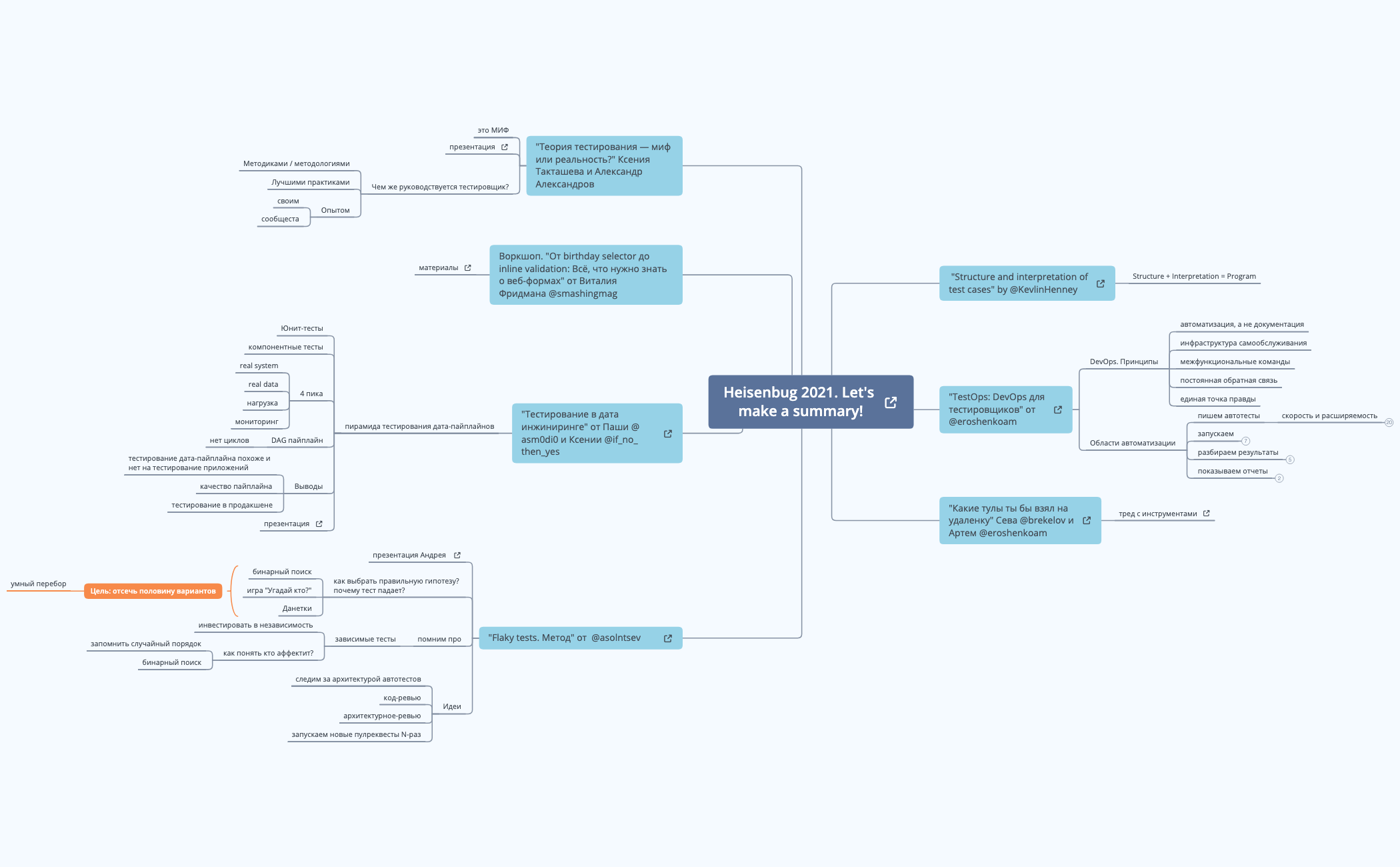 Thumbnail of mind map