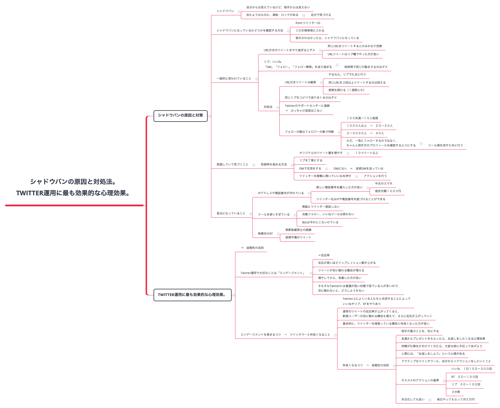 Thumbnail of mind map