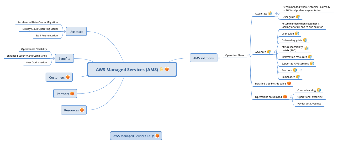 AWS Managed Services (AMS) | William Quiles - Xmind