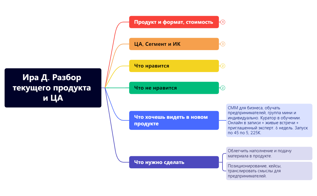Thumbnail of mind map