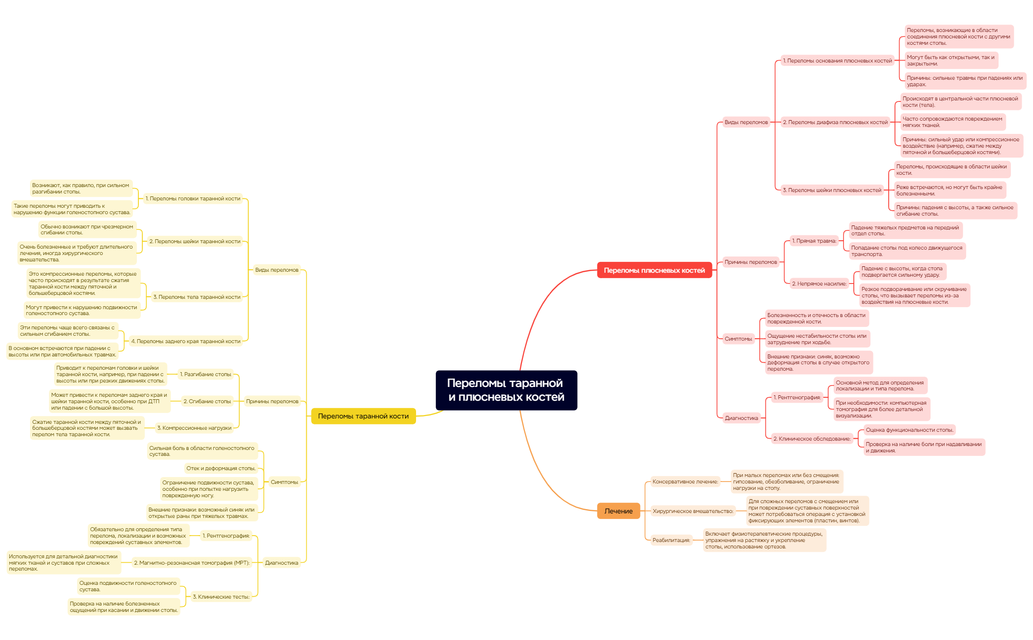 Thumbnail of mind map