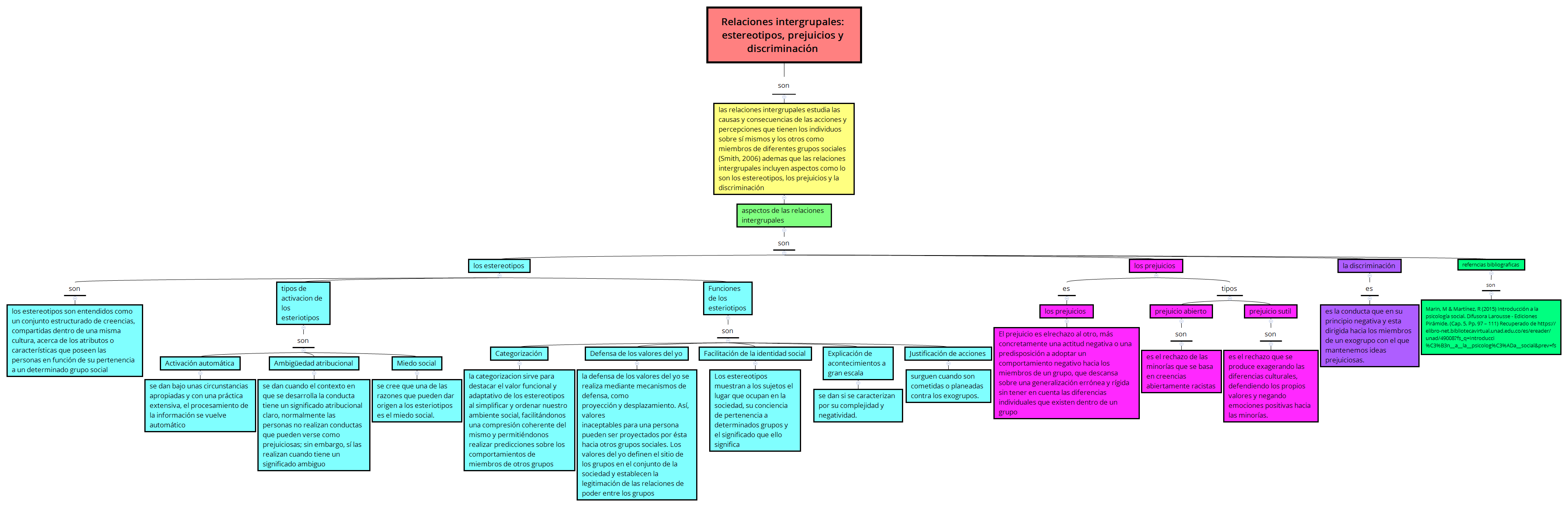 Thumbnail of mind map