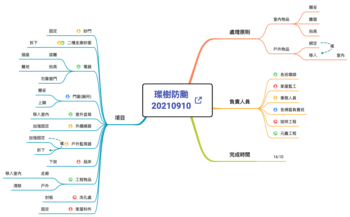 Thumbnail of mind map