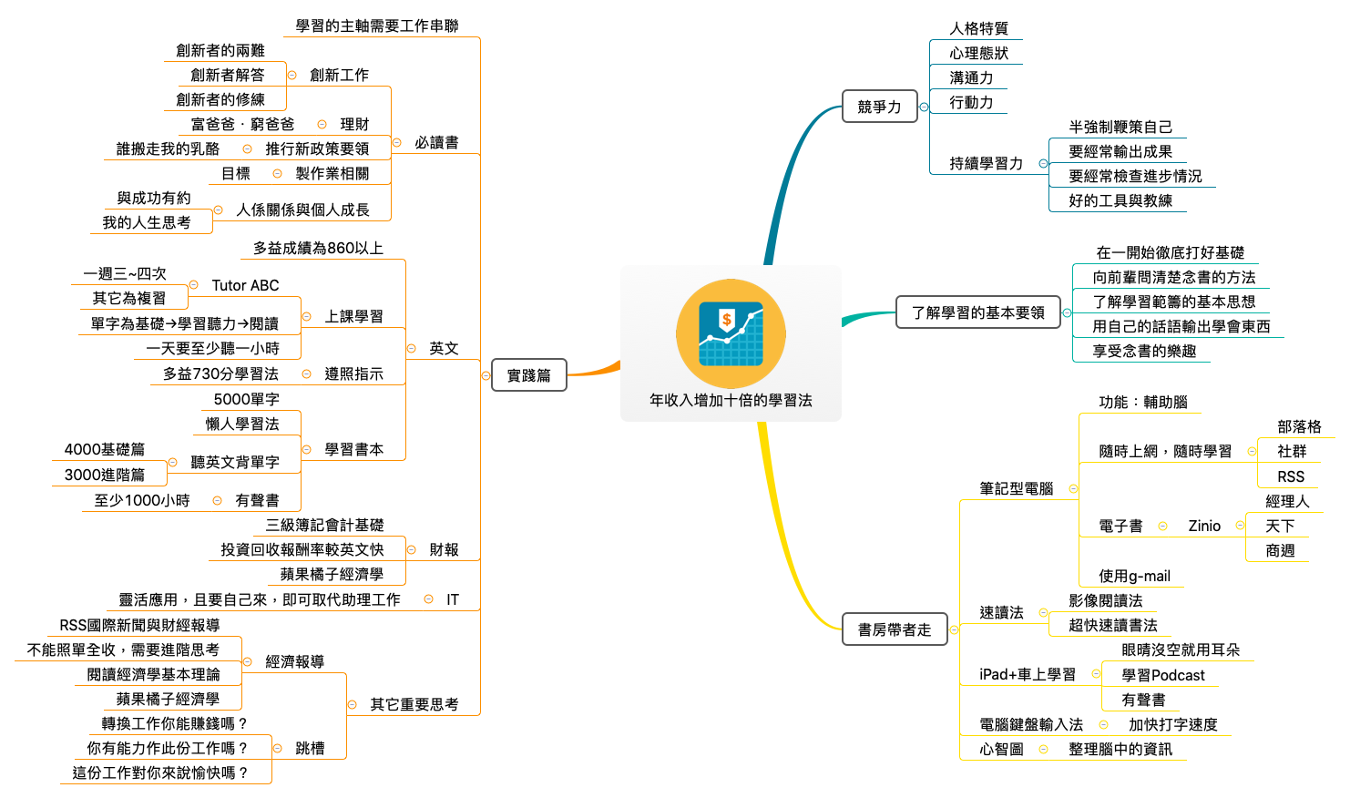 Thumbnail of mind map