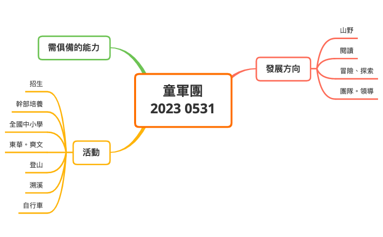Thumbnail of mind map