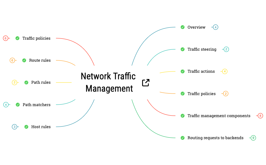 Thumbnail of mind map