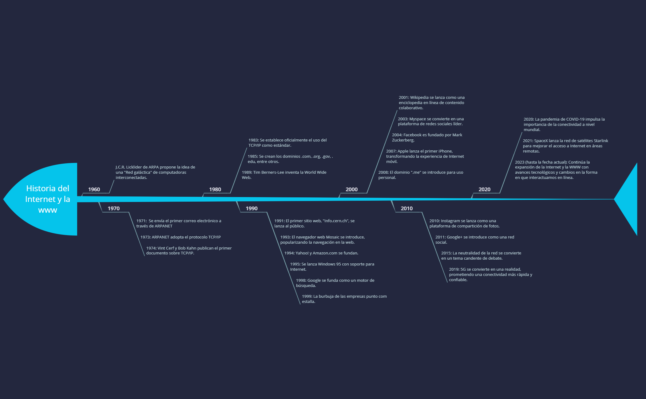 Historia del Internet y la www