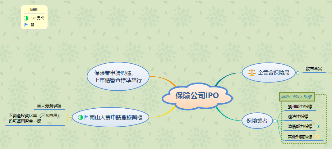 Thumbnail of mind map