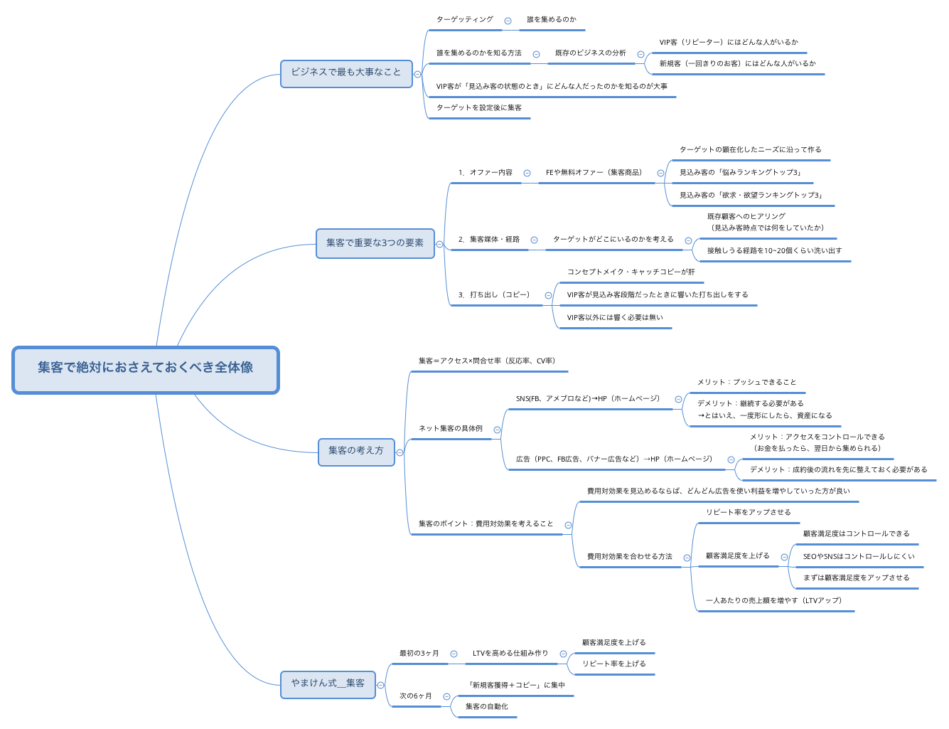Thumbnail of mind map