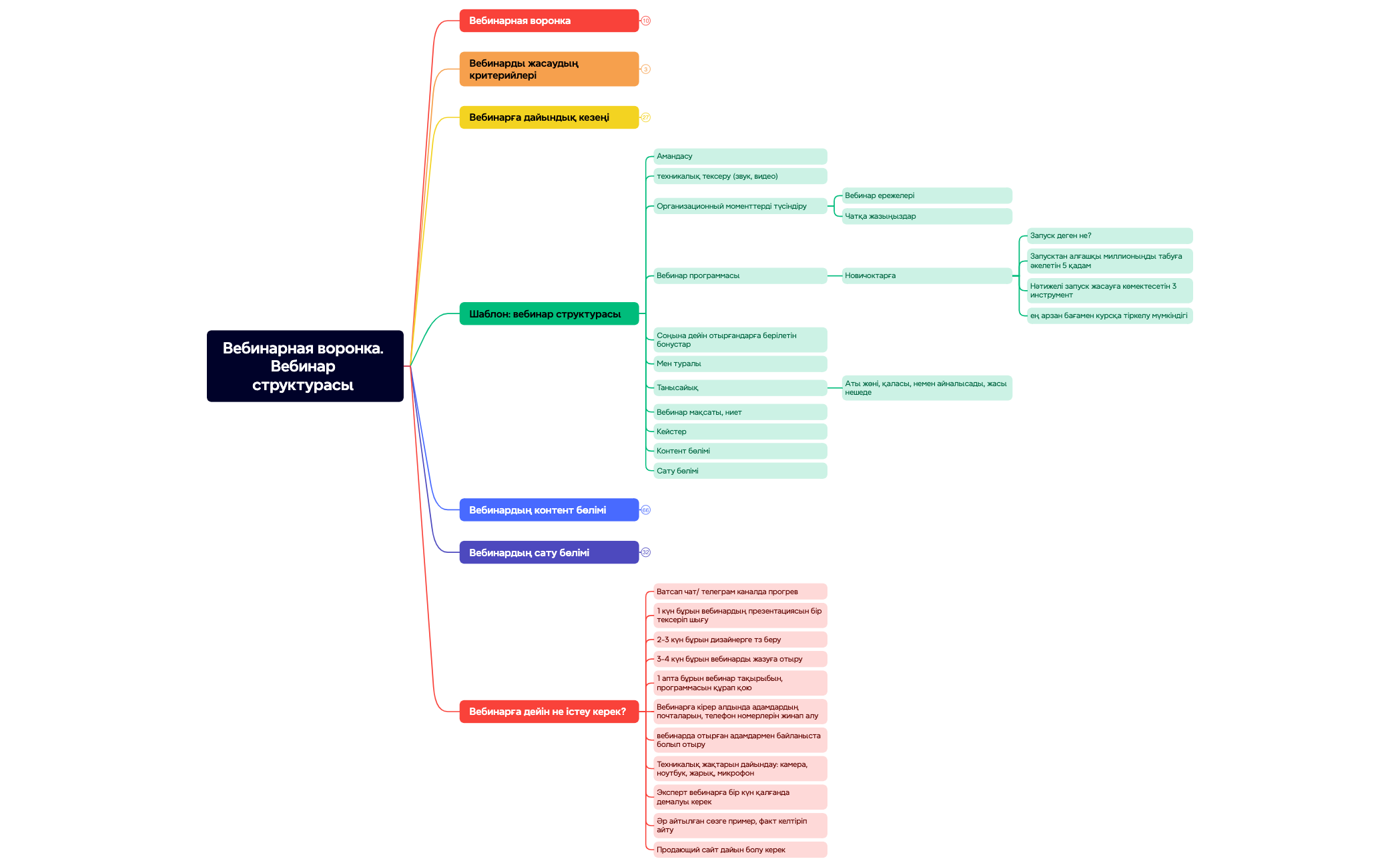 Thumbnail of mind map