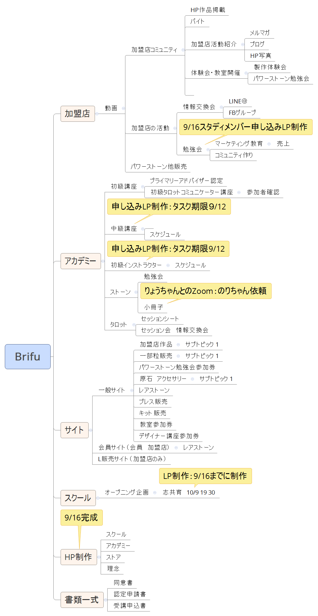 Thumbnail of mind map