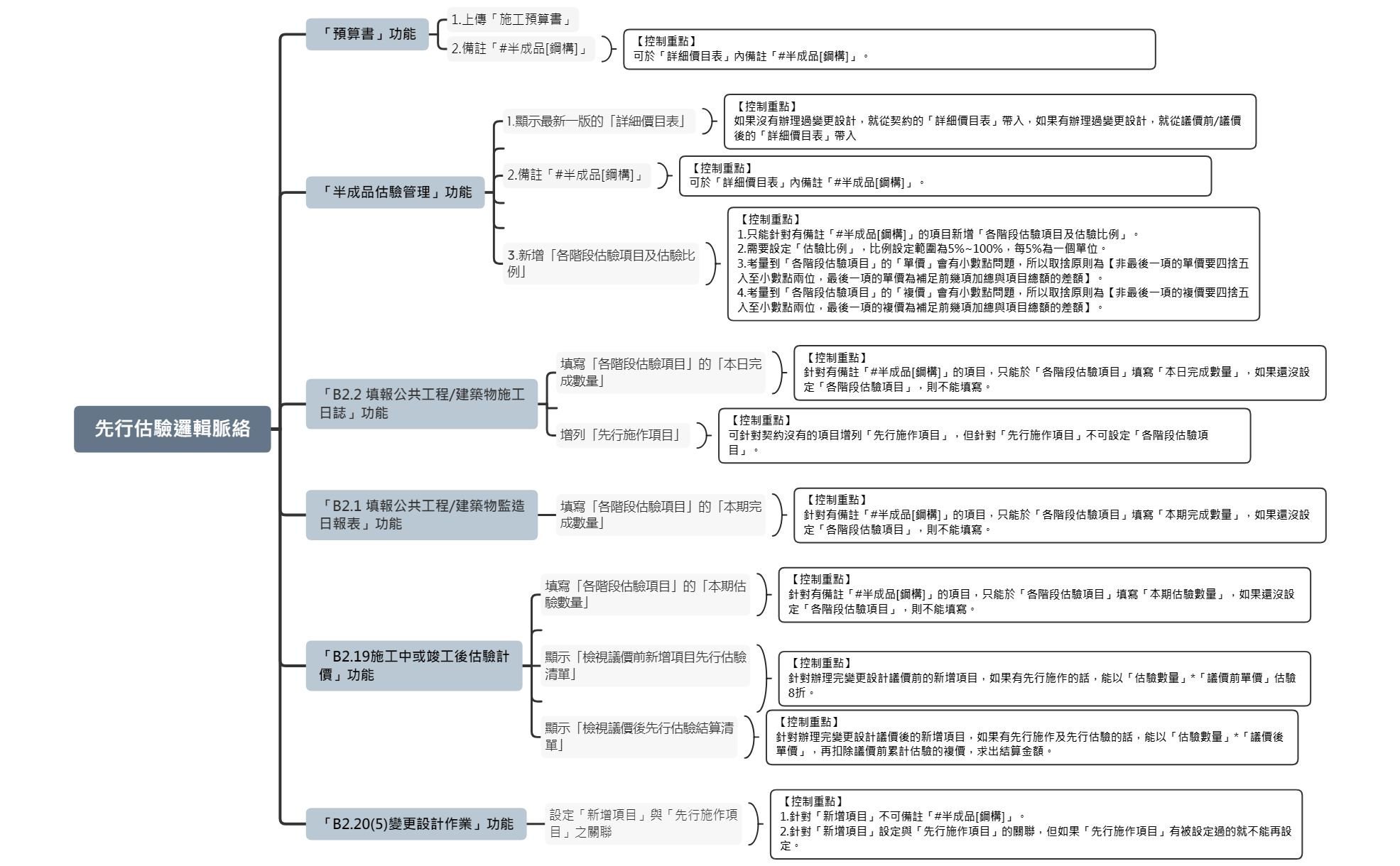 先行估驗邏輯脈絡