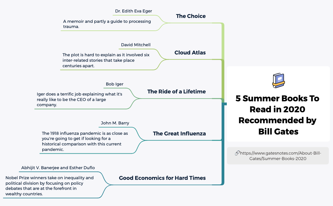Thumbnail of mind map