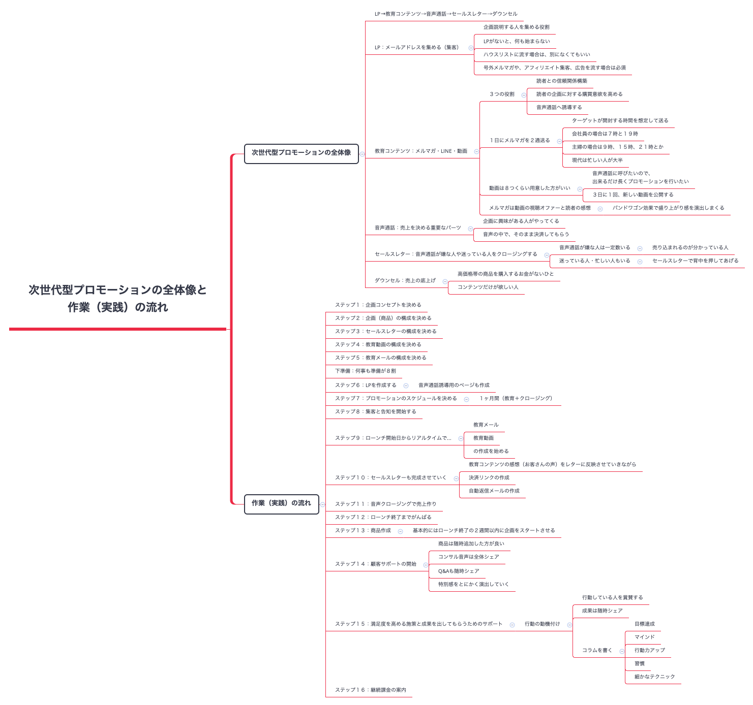 Thumbnail of mind map